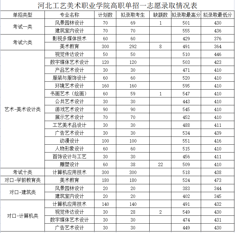 2022年河北工艺美术职业学院高职单招一志愿分数线及二志愿征集计划